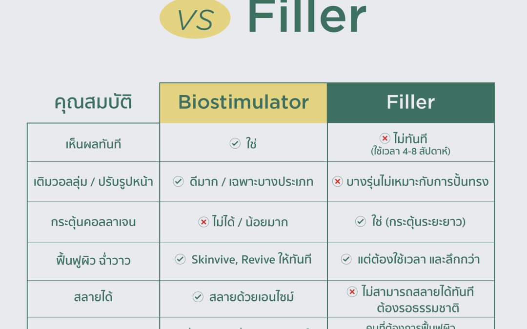 Biostimulator ต่างจากฟิลเลอร์อย่างไร? เข้าใจให้ชัดก่อนเลือกฉีด