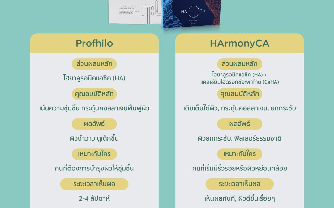 HarmonyCA กับ Profhilo ต่างกันอย่างไร ?