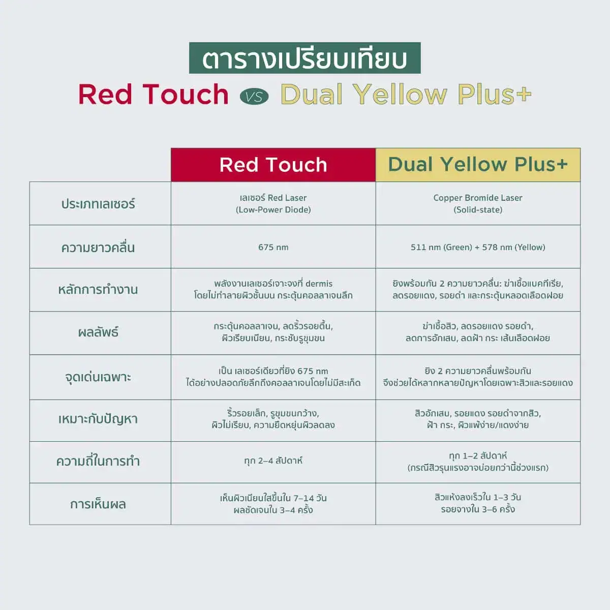 เปรียบเทียบเลเซอร์ Red Touch และ Dual Yellow จาก Fresh Code Clinic