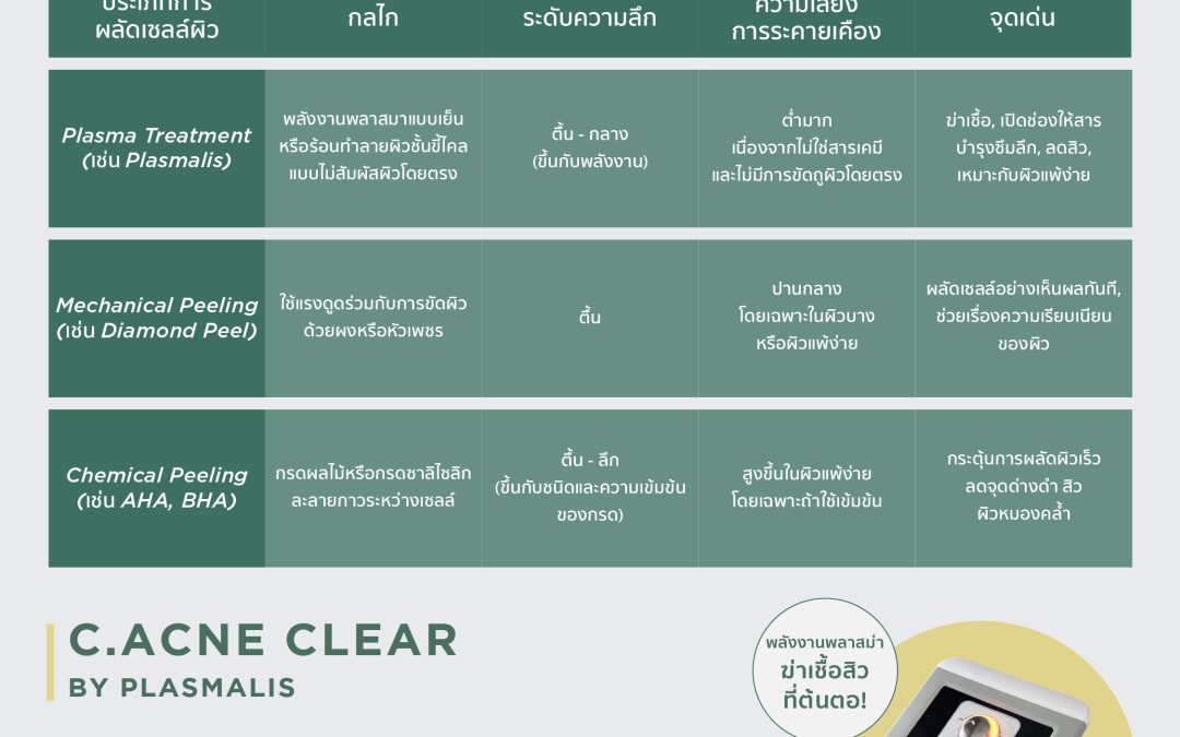 การผลัดเซลล์ผิว (Exfoliation) คืออะไร ?