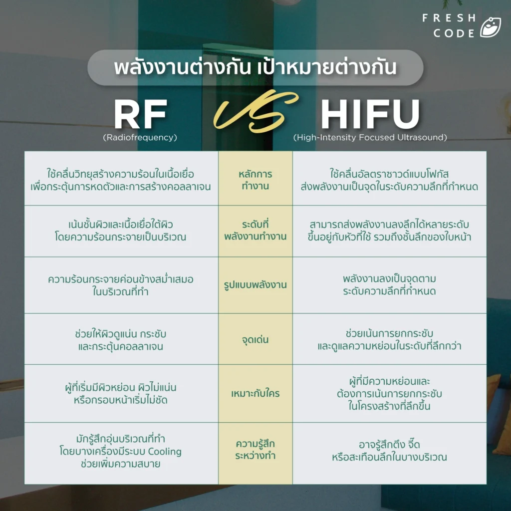 เปรียบเทียบ Monopolar RF กับ HIFU สำหรับการยกกระชับใบหน้า