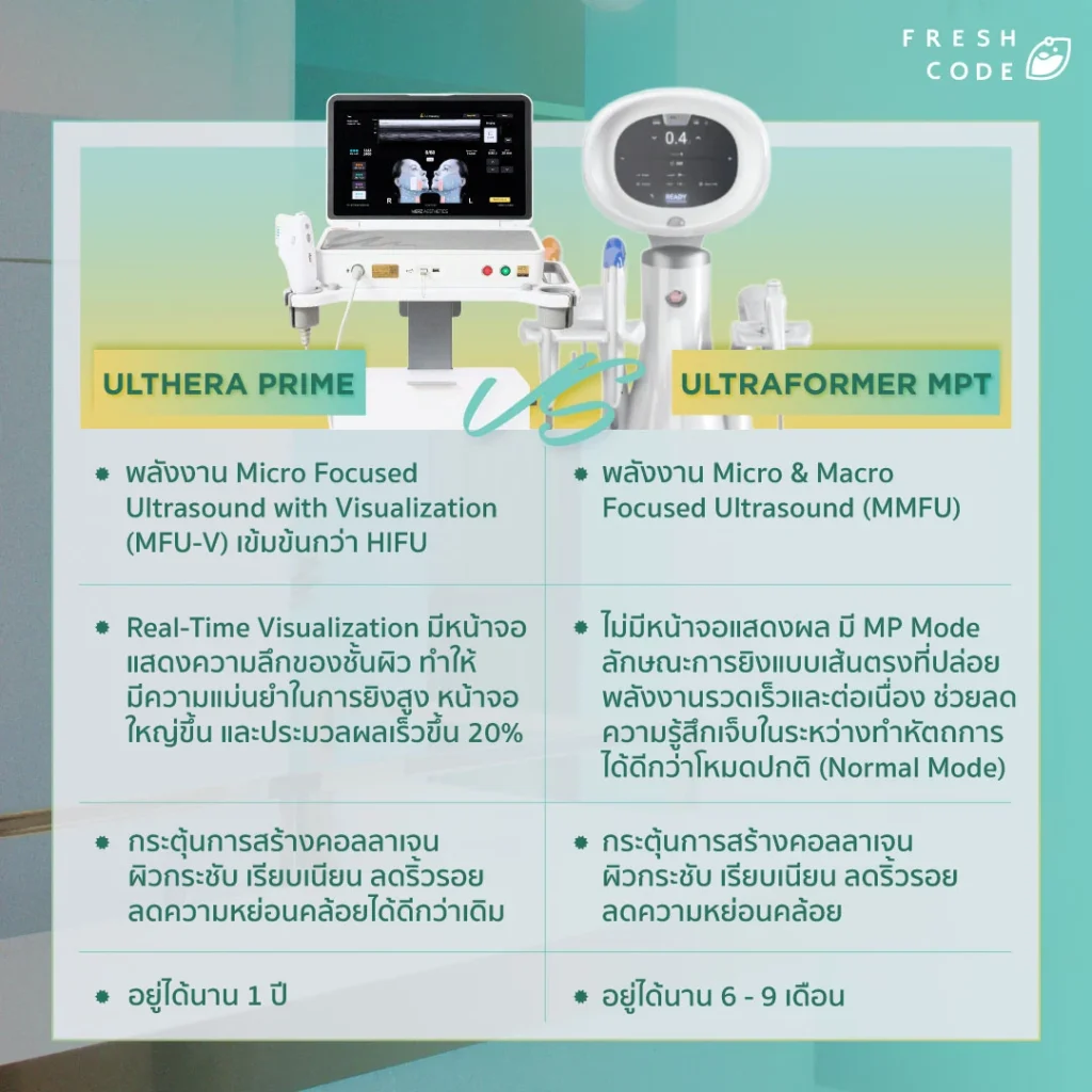比较 Ulthera Prime 和 Ultraformer MPT 在 SMAS 层提升方面的性能。