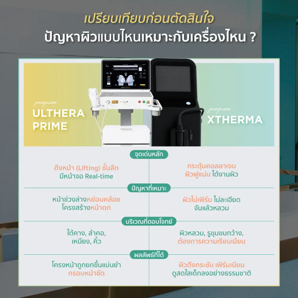 Compare the benefits of XTherma and Ulthera Prime.