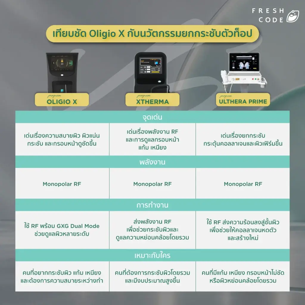 将 Oligio X 与市面上其他顶级紧肤创新产品进行清晰的比较。