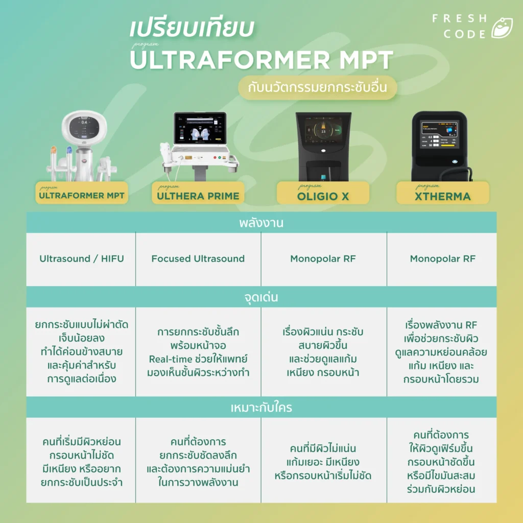 เปรียบเทียบ Ultraformer MPT กับนวัตกรรมยกกระชับอื่นๆ ในปี 2026