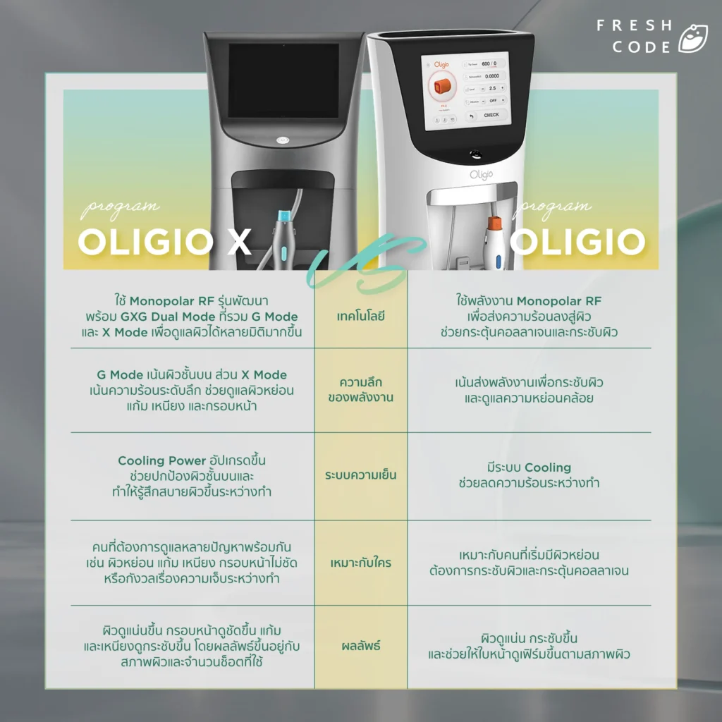 Oligio X ต่างจาก Oligio รุ่นเดิมยังไง?