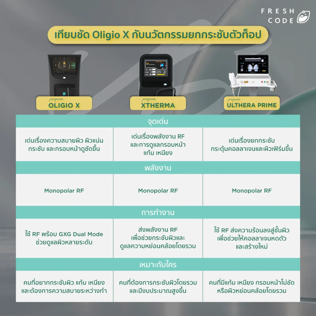 เทียบชัด Oligio X กับนวัตกรรมยกกระชับตัวท็อปอื่นๆ ในตลาด